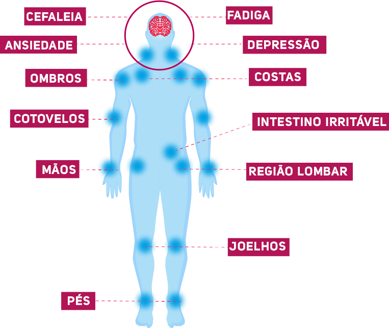 O Que é Fibromialgia, Sintomas, Tratamentos, Cura E Mais | MS